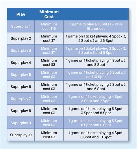 Available Keno Superplay Tickets .